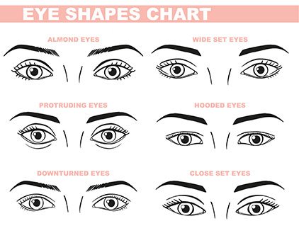 Eye Shapes Chart